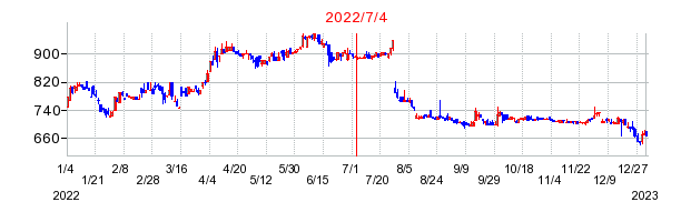 2022年7月4日 09:48前後のの株価チャート